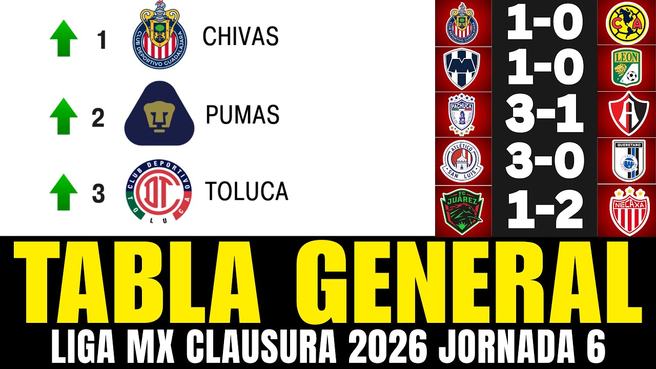 ✅ TABLA GENERAL DE LA LIGA MX CLAUSURA 2026 JORNADA 6 - TABLA DE POSICIONES ACTUALIZADA 💥💥