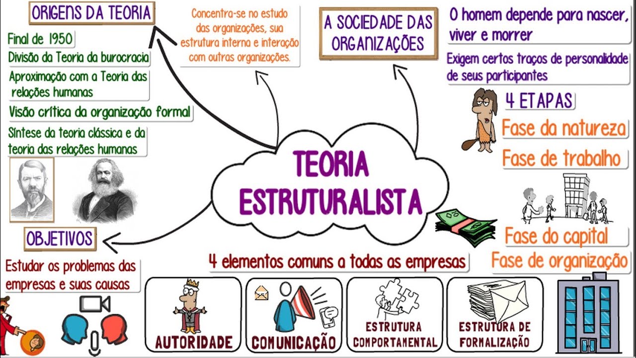Teoria Estruturalista║Origens, Objetivos, Fases║Análise e Tipologias das organizações e muito +