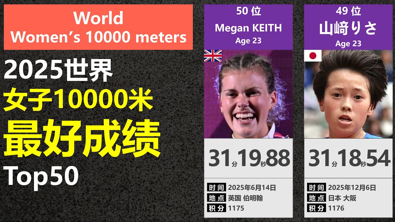【年度盘点】2025赛季世界女子10000米最好成绩TOP50