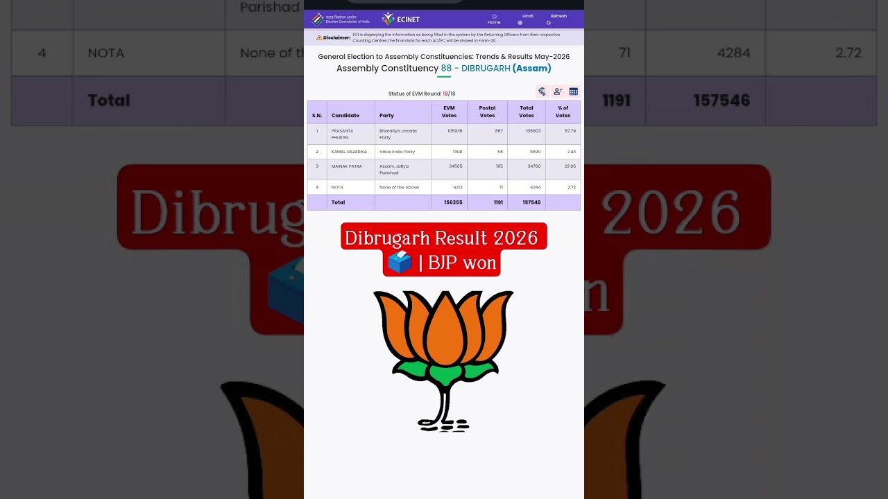 Dibrugarh Assembly Result 2026 ⚡ | Final Winner #bjp #dibrugarh #electionresult #assamelection2026