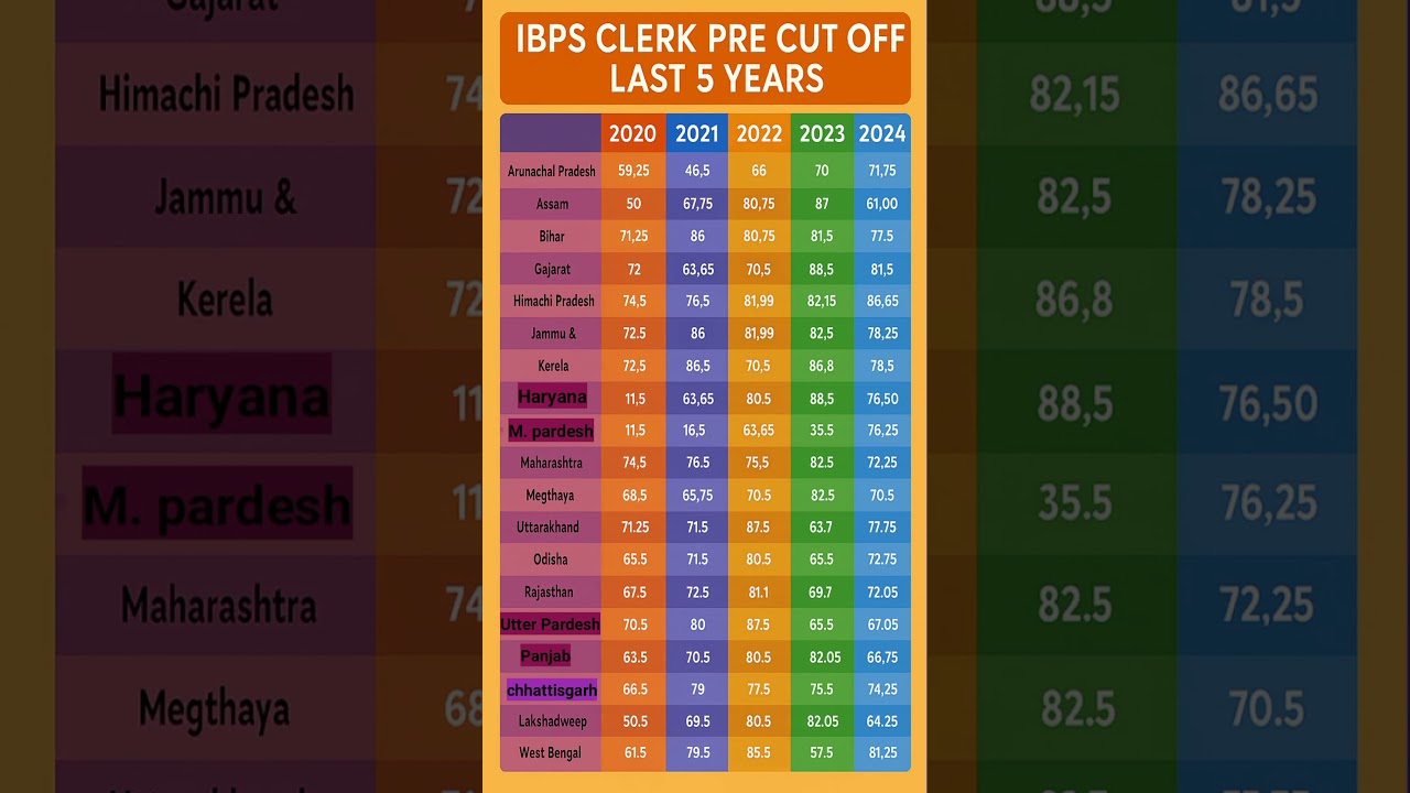IBPS Clerk Pre Cut Off Last 5 Years #shorts #ibps_clerk #ibps_clerk_cut_off #trendingshorts