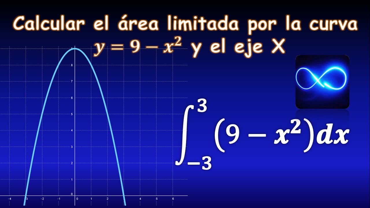 Área limitada por una curva y el eje X (Mediante integral definida)