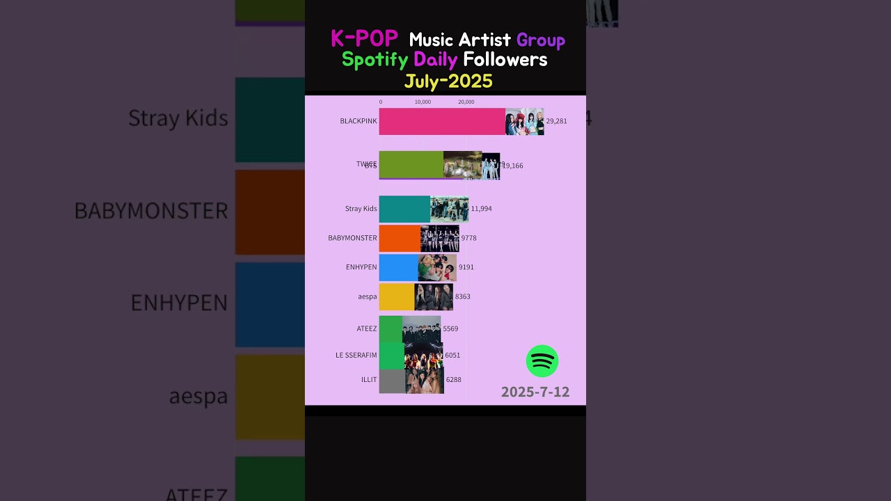K-POP Music singer Group Spotify Daily followers - July 2025 #blackpink #bts