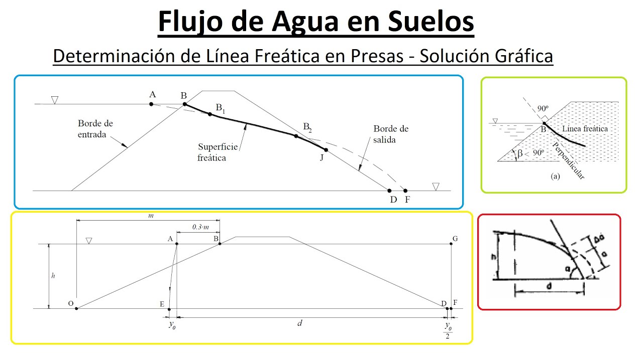 Determinación de línea freática en una Presa - Solución Gráfica - Mecánica de Suelos I