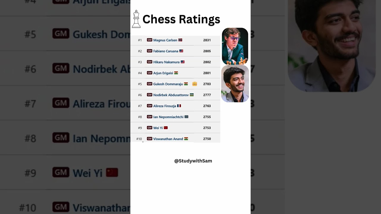 Top Chess Players : Ratings and Rankings #MagnusCarlsen #GukeshD #ArjunErigaisi