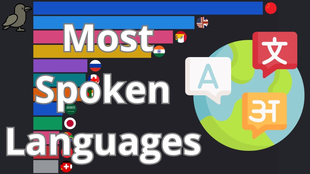 Most Spoken Languages in the World | Data from 1900 to 2025
