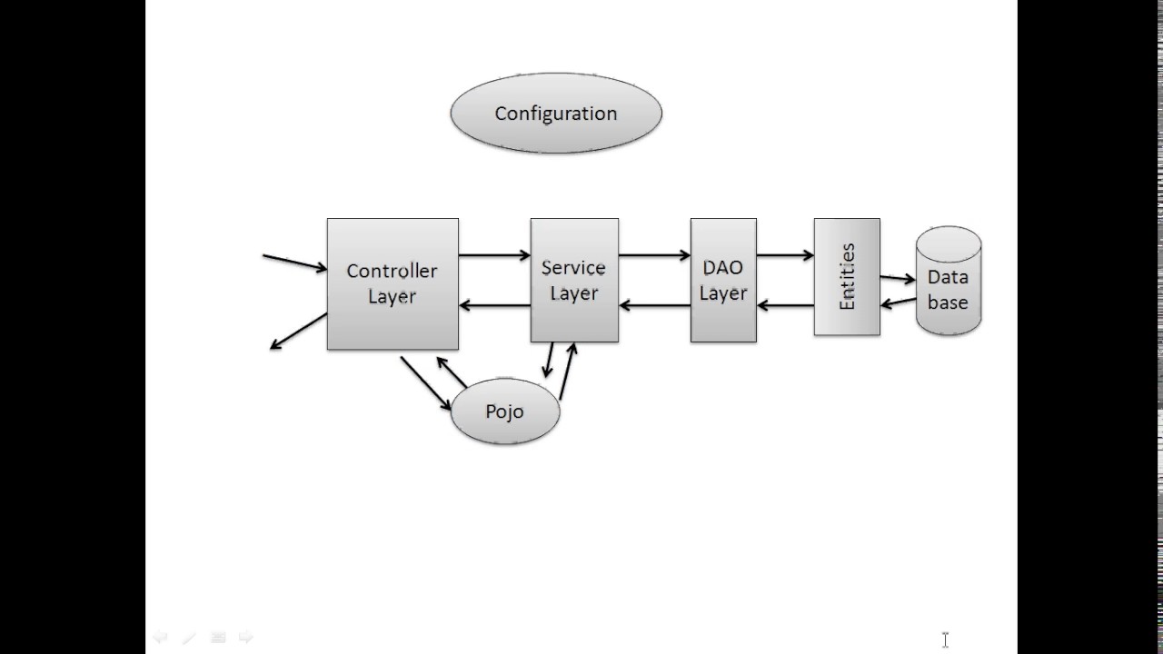 4 Spring Boot Hibernate Using SessionFactory