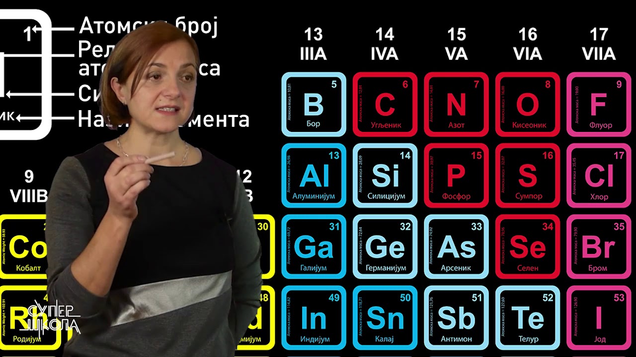 Azot - N - Hemija za 8. razred (#5) | SuperŠkola
