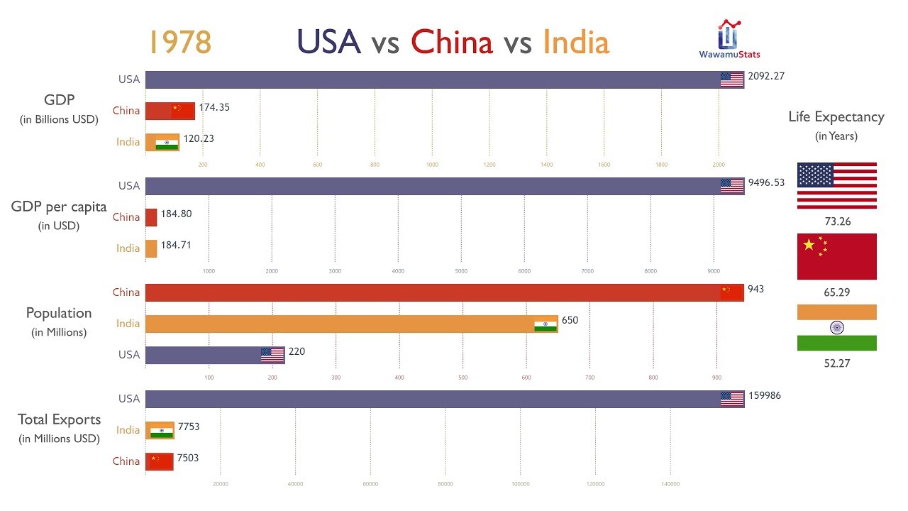 USA vs China vs India: Everything Compared (1970-2017)