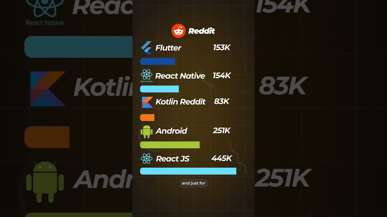 Community support for Flutter vs React Native vs Kotlin MultiPlatform  #crossplatform