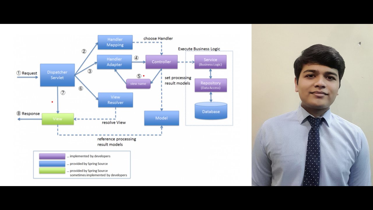 spring mvc flow diagram explained