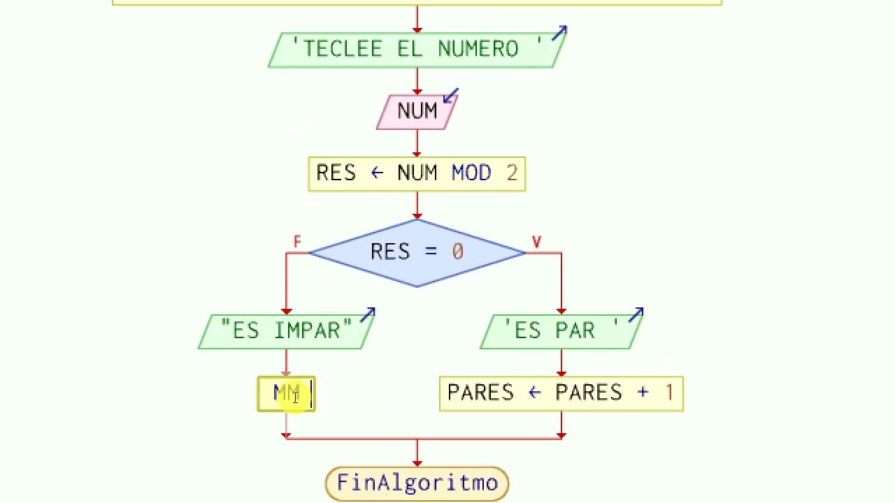 ciclo para cuenta numeros