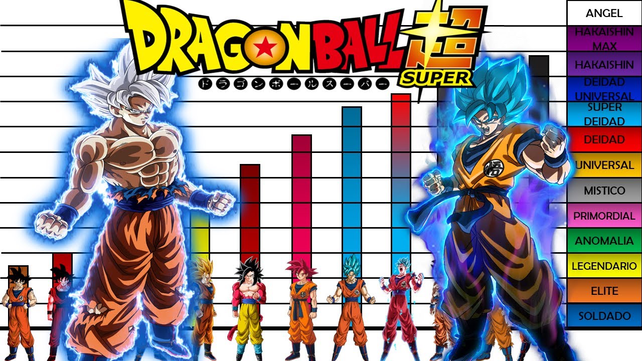 Niveles de poder de Goku  con Todas sus Trasformaciones y Técnicas Dragon Ball Super