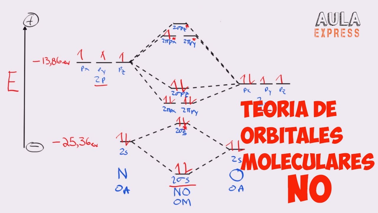 Teoria De Orbitales  MOLECULARES  Monoxido de Nitrogeno  (NO) Heteronuclear | LUMO  HOMO