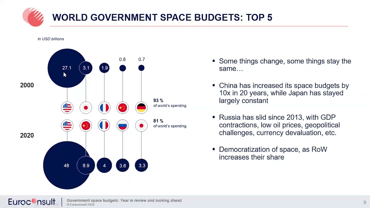 Government space budgets: 2020 in review and looking ahead