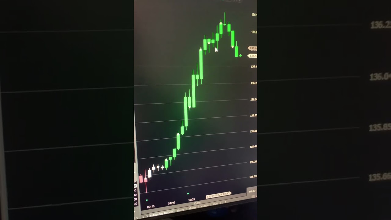 Comprador comendando a abertura. #winfut #trader #priceaction #wdofut #daytrade #b3 #rendavariavel