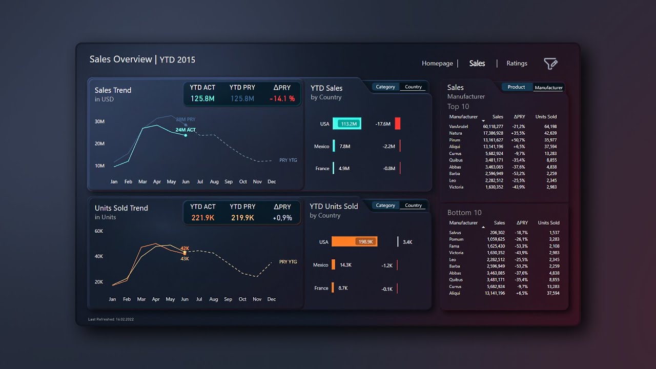 Insane Power BI Dashboard Design with Figma | Timelapse