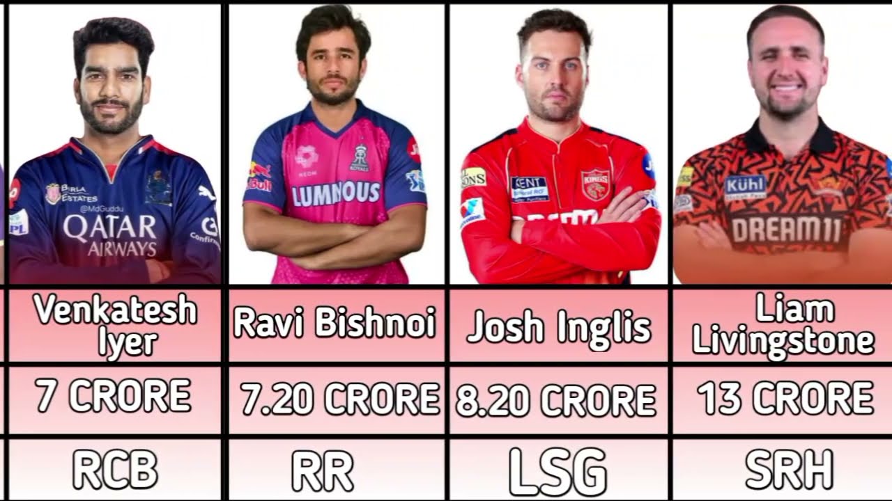 IPL 2026 | Most Expensive players in ipl 2026 | 