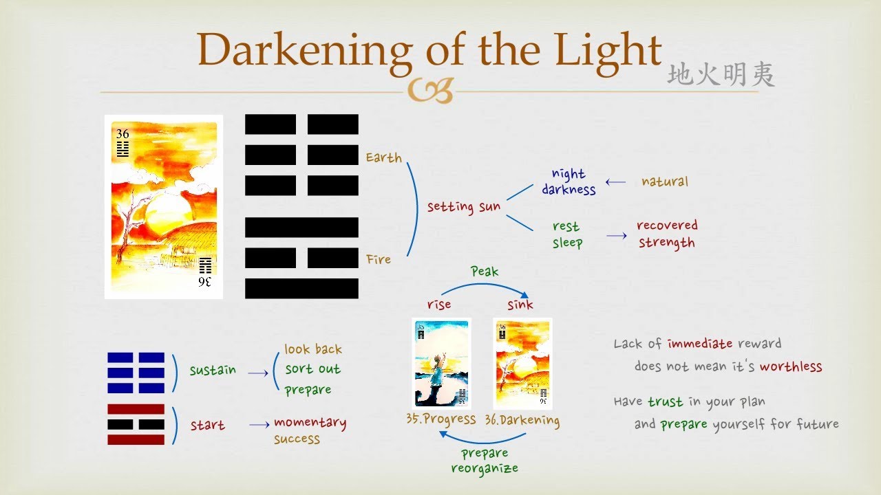 Goodie's I Ching - #36 Darkening of the Light (Hexagram)