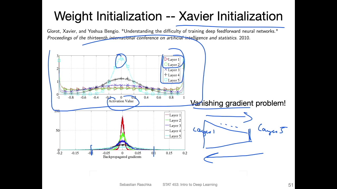 L11.6 Xavier Glorot and Kaiming He Initialization