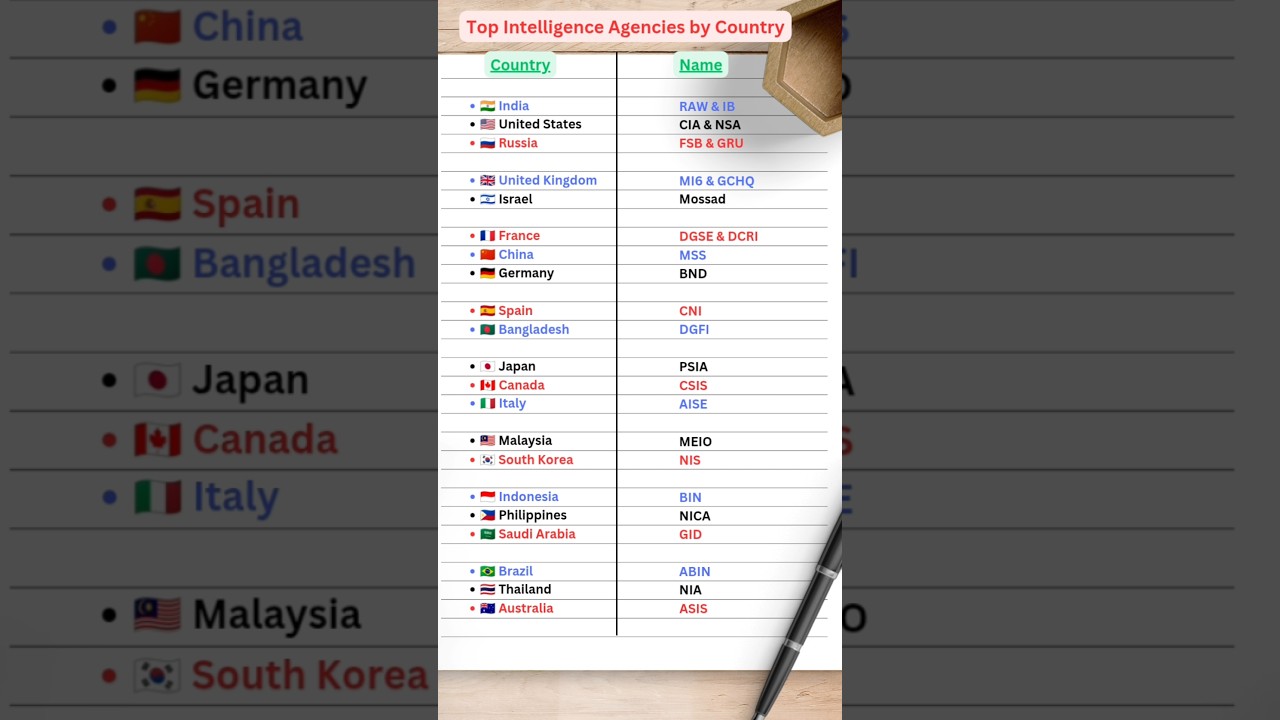 Most Powerful Intelligence Agencies in the World #shorts
