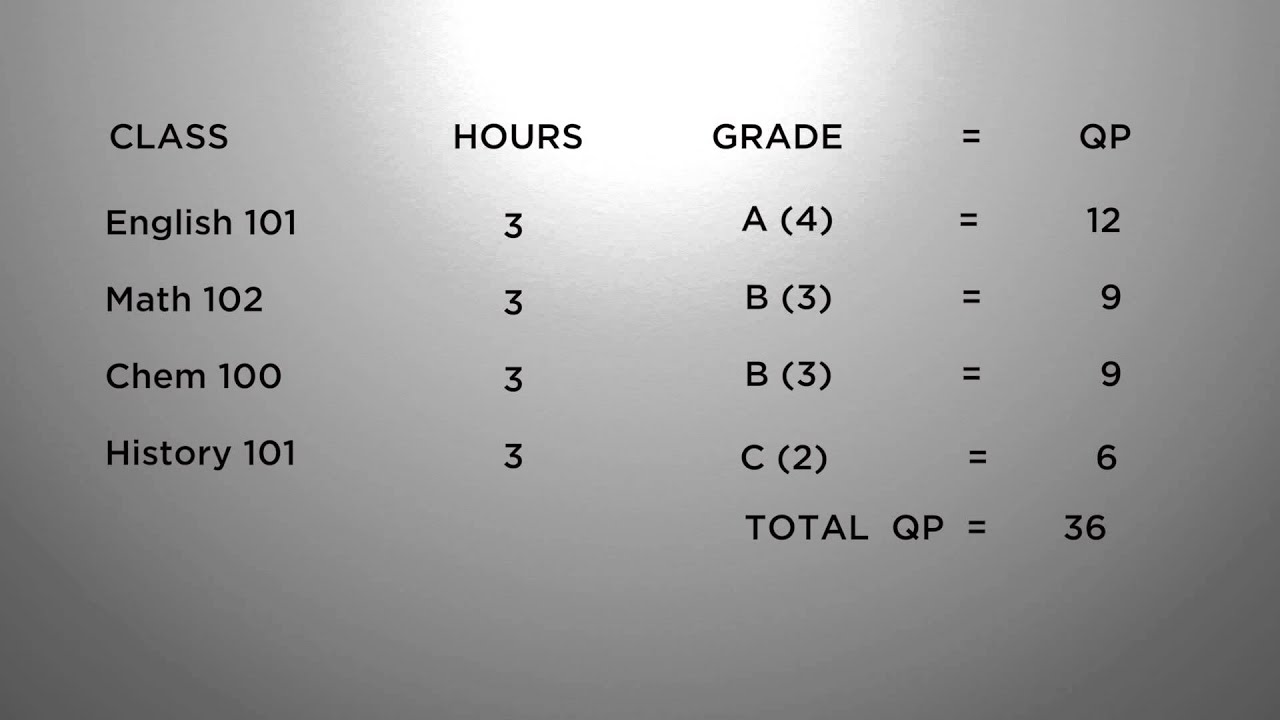 How to Calculate Your GPA