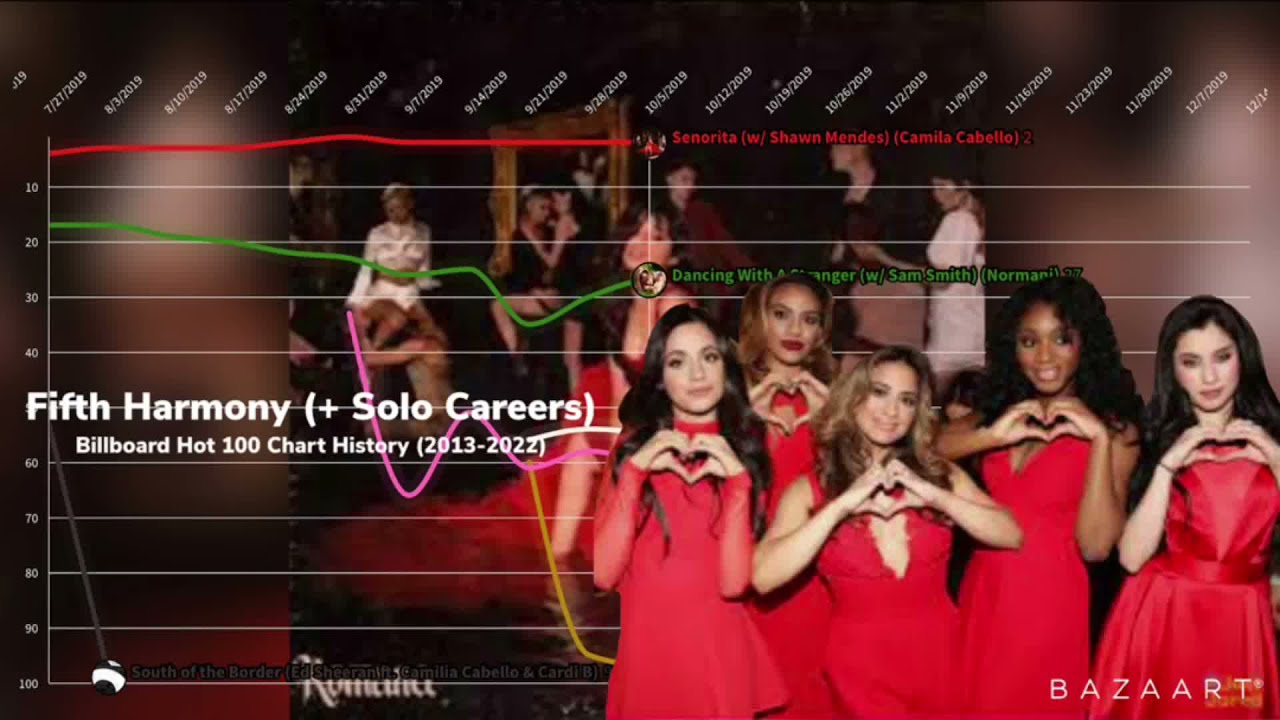 Fifth Harmony (+ Solo Careers) Billboard Hot 100 Chart History | (2013-2022)