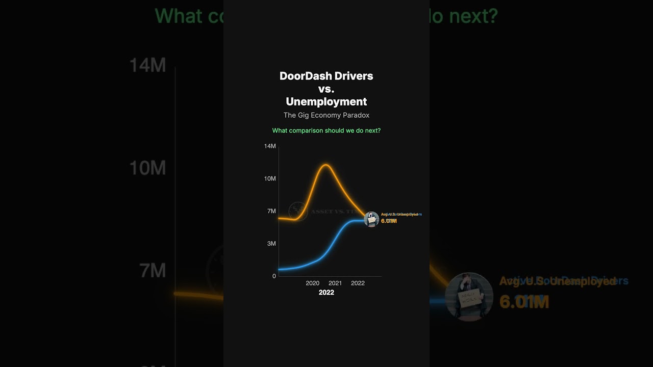 The Gig Economy Paradox: DoorDash vs. U.S. Unemployment