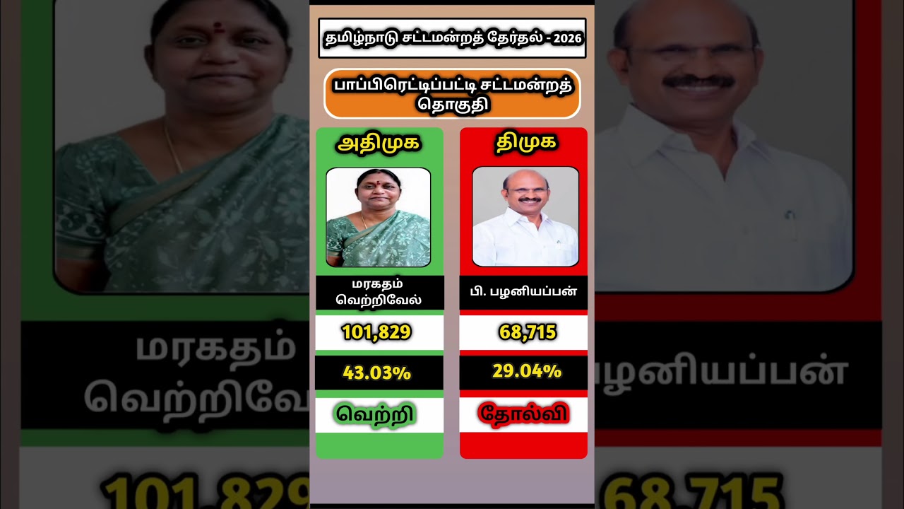 Pappireddipatti Election Results 2026 Tamilnadu #thalapathyvijay #dmk #admk #tvk #pappireddipatti