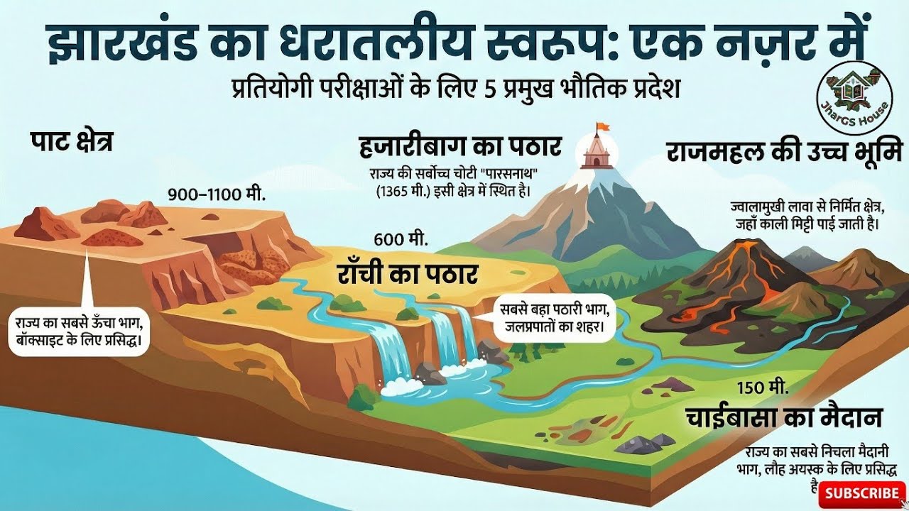 📘 झारखंड की भौगोलिक संरचना | Jharkhand Physical Geography | JPSC • JSSC | JharGS House