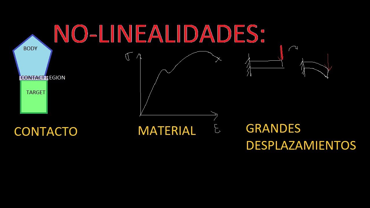 Clase 28 Agosto 2020. No-linealidades
