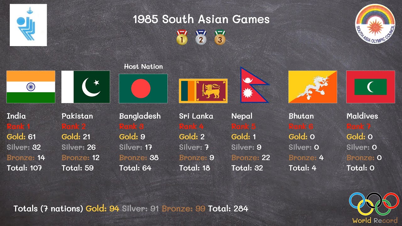 1985 South Asian Games