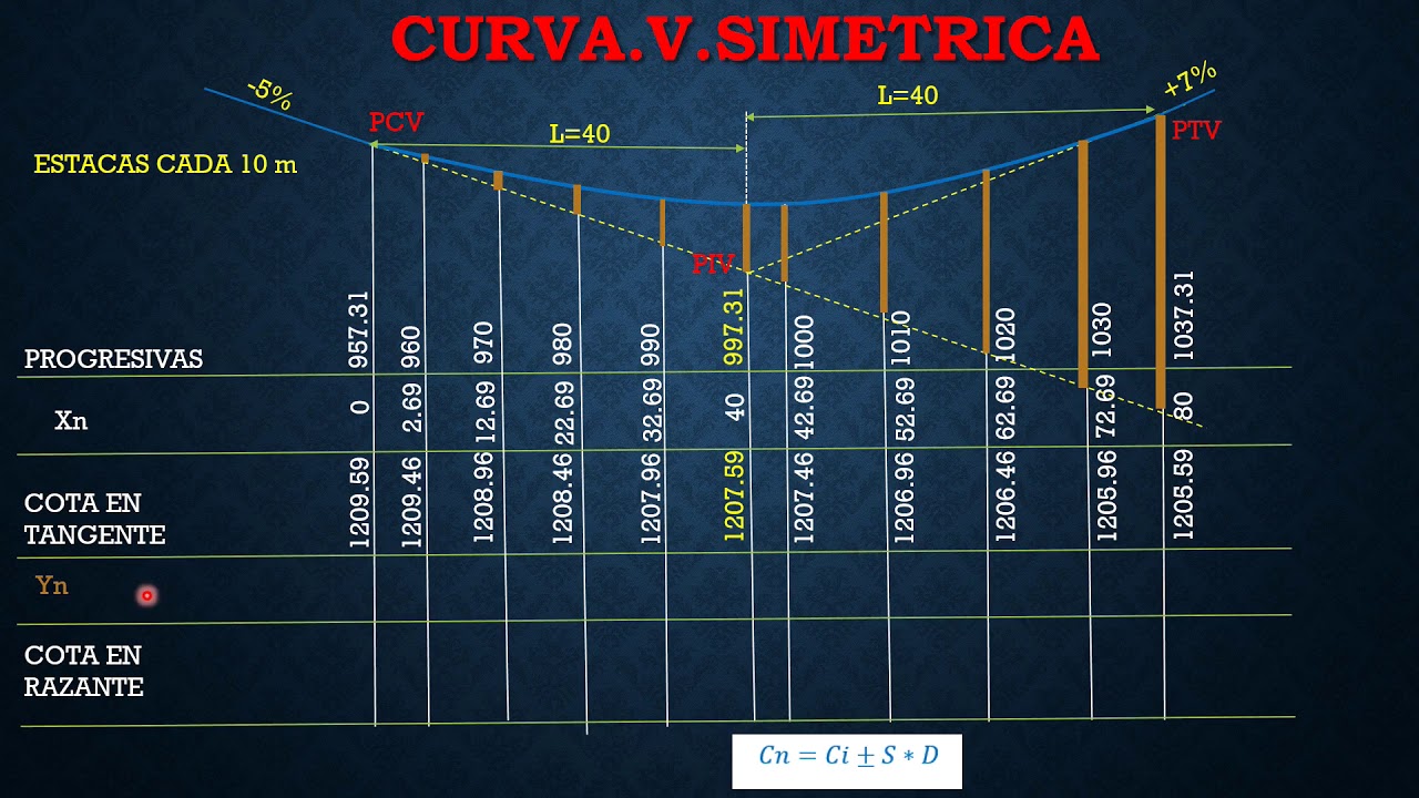 CURVA VERTICAL SIMÉTRICA