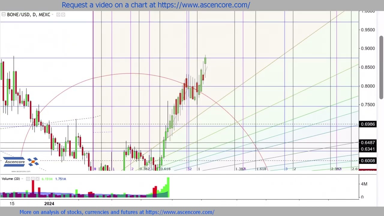 Bone ShibaSwap #crypto Price Prediction BONE/USD #forex #fibonacci #technicalanalysis