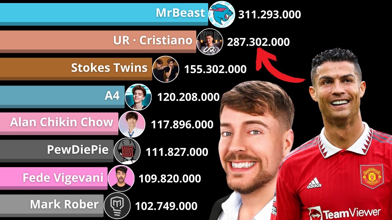 Cristiano Ronaldo Vs Top 10 YouTubers más Suscritos | Cristiano Vs MrBeast - 2024-2025