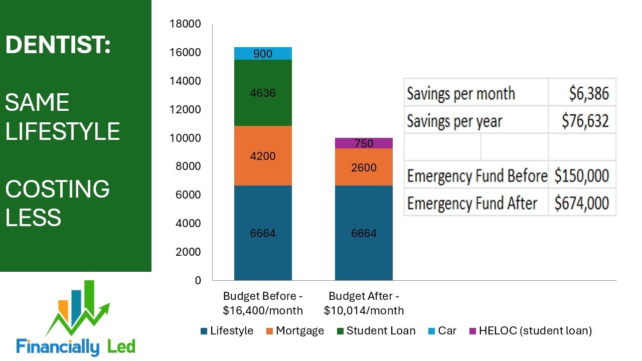 $75,000 Cash Flow Boost, without changing dentist's lifestyle