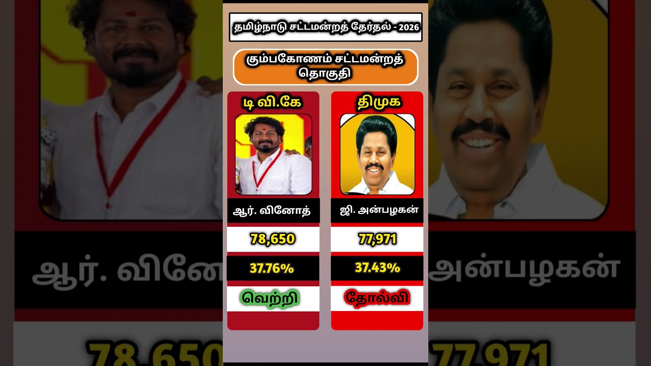 Kumbakonam Election Results 2026 Tamilnadu #thalapathyvijay #dmk #tvk #tnelection2026 #vinothtvk