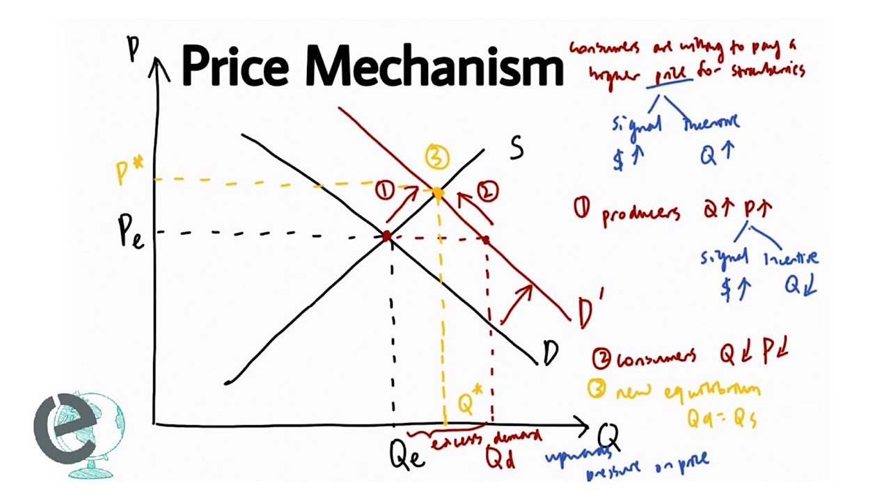 Price Mechanism: Price as Signals & Incentives