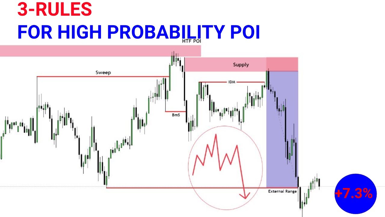 3-dan Rule oo keli ah kudooro Point Of Interest POIs | @somfxtrading