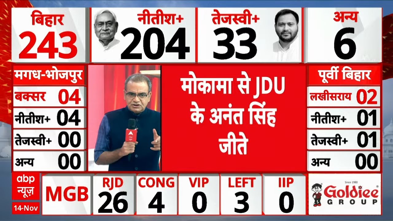 Anant Singh Mokama Seat Victory LIVE: अनंत सिंह ने बिहार में प्रचंड जीत | Bihar Elections Results