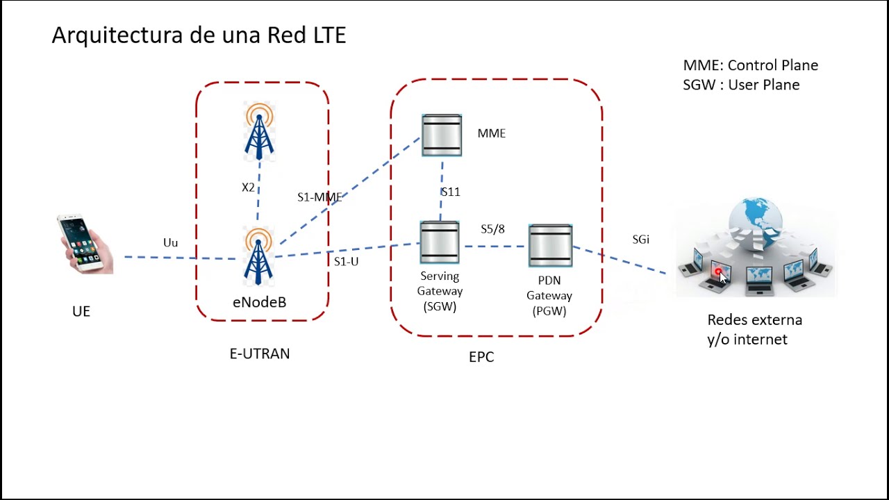 Arquitectura de una red LTE