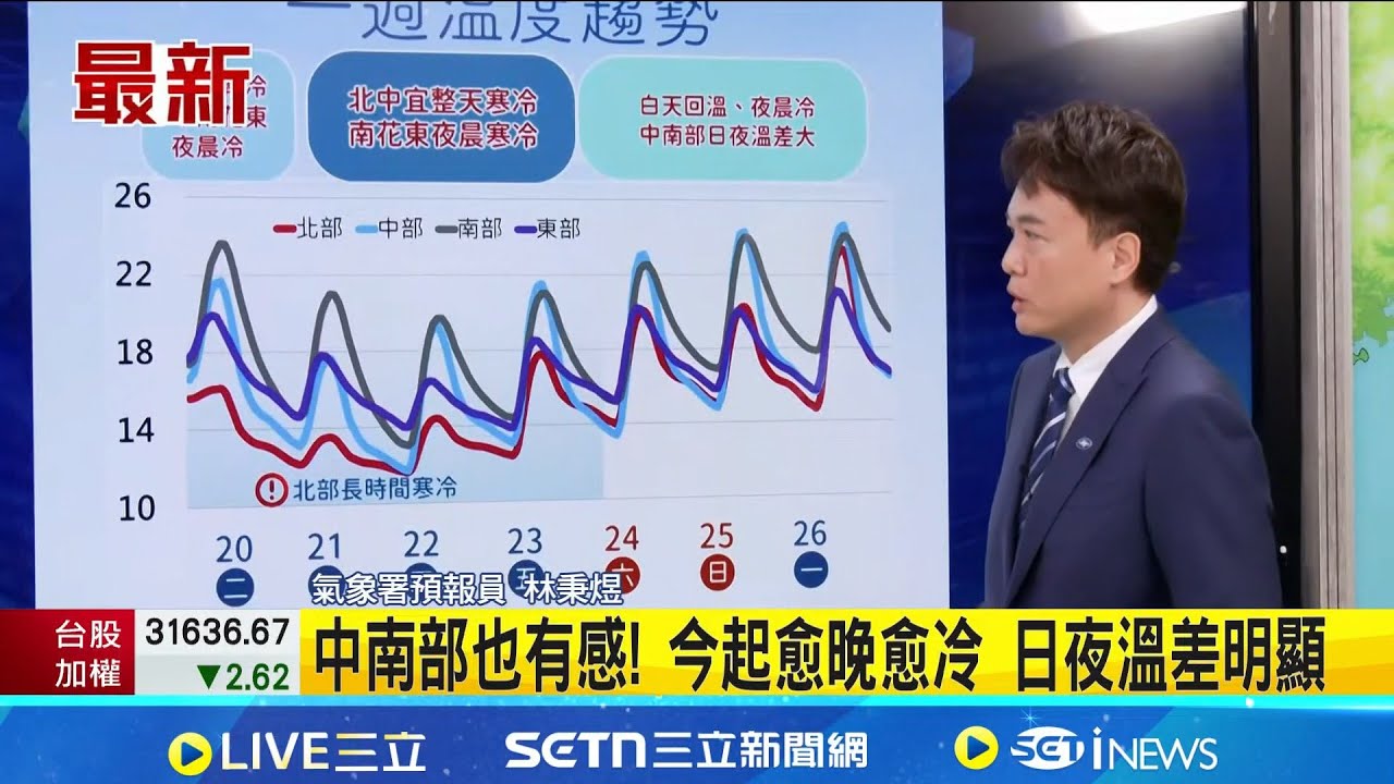 滑梯式降溫! 北台轉冷 中南早晚冷 低溫10-13度 中南部也有感! 今起愈晚愈冷 日夜溫差明顯 追雪族注意! 週三起2000公尺高山有望降雪.冰霰｜新聞一把抓20260120｜三立新聞台