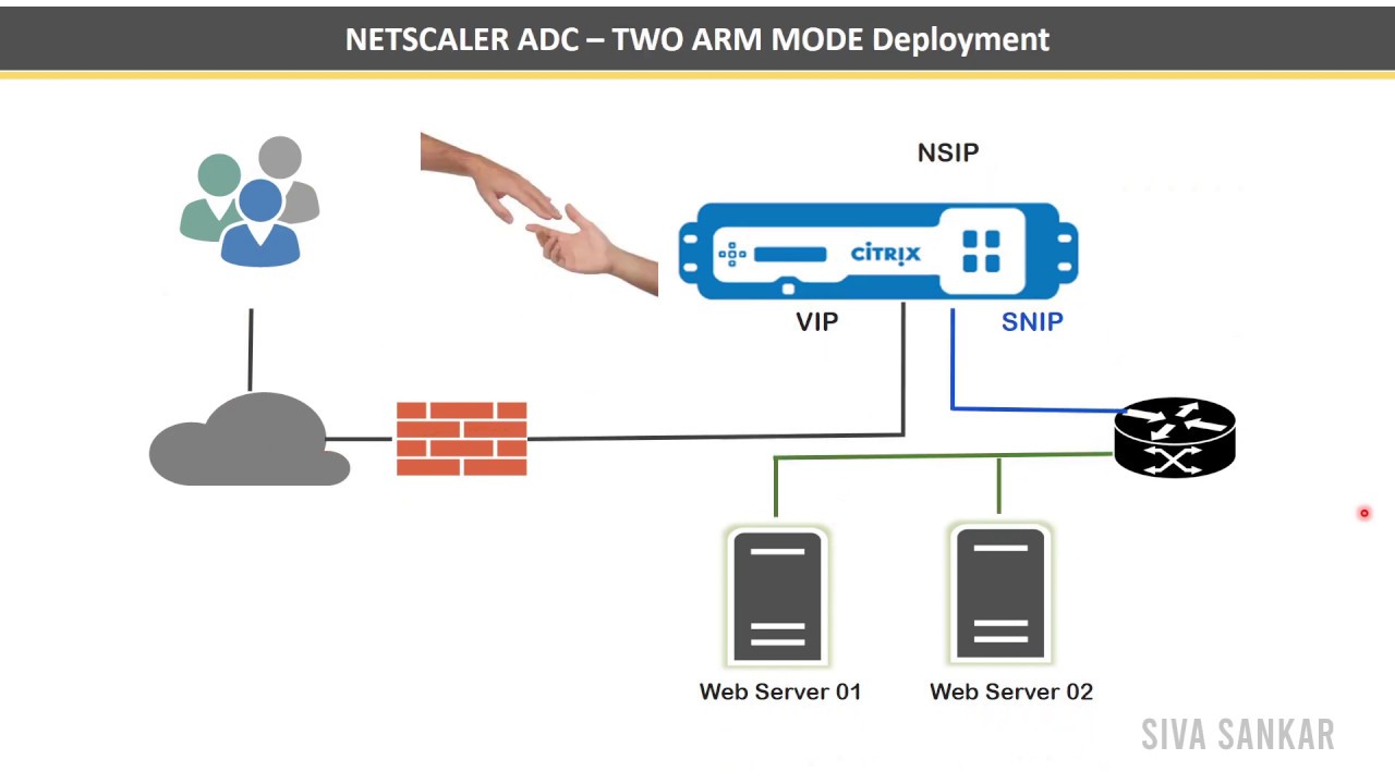 Citrix Netscaler ADC Networking Typologies and Deployment methods ( One ARM, Two ARM and Multi ARM)