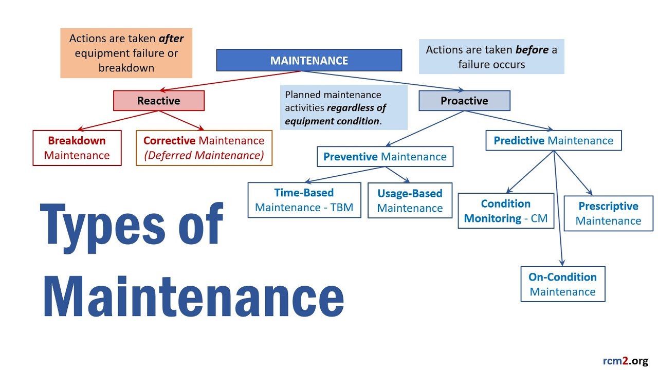 Types of Maintenance Explained &ndash; Reactive, Preventive & Predictive