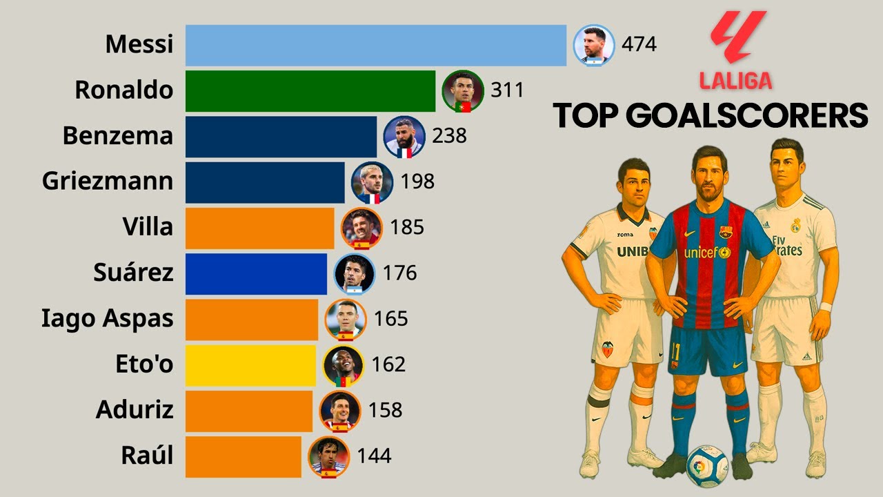 La Liga | All-Time Top Goalscorers (2000 - 2025)