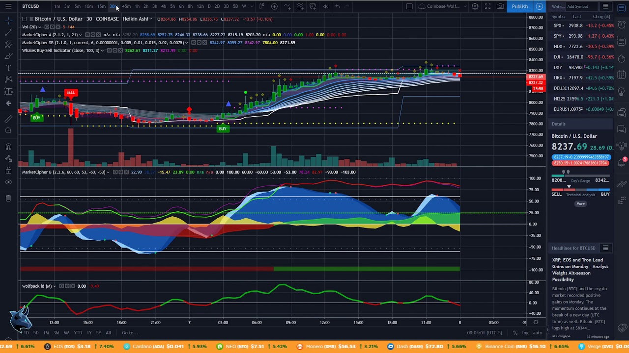 Best Bitcoin (BTC) Indicators To Use On Tradingview!
