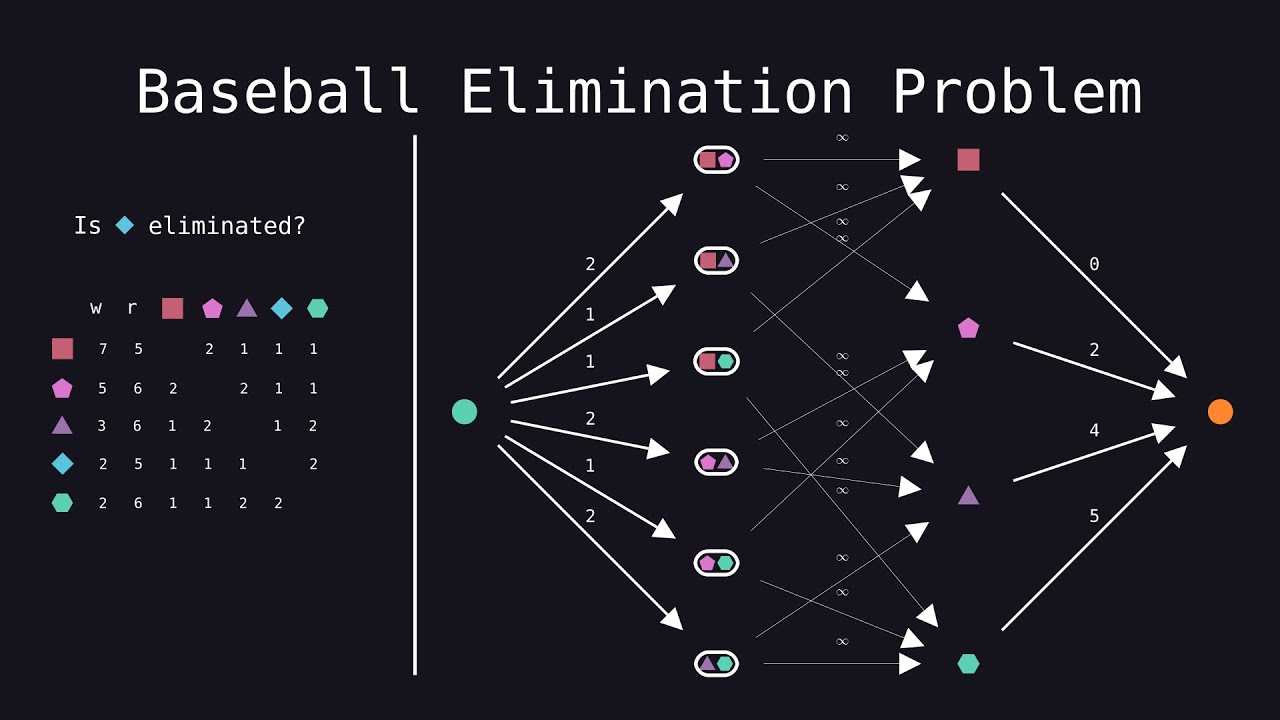 Baseball Elimination Problem - How to Prove a Team is Eliminated with Max Flow
