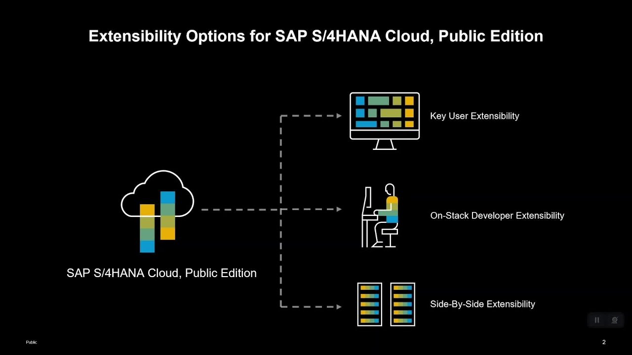 SAP Activate Minute - Extensibility