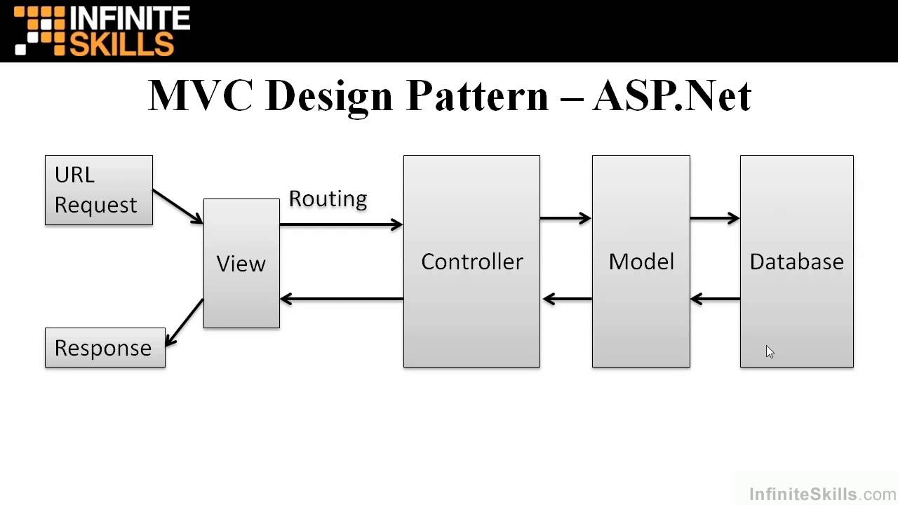 ASP.Net MVC Tutorial | MVC Design Pattern
