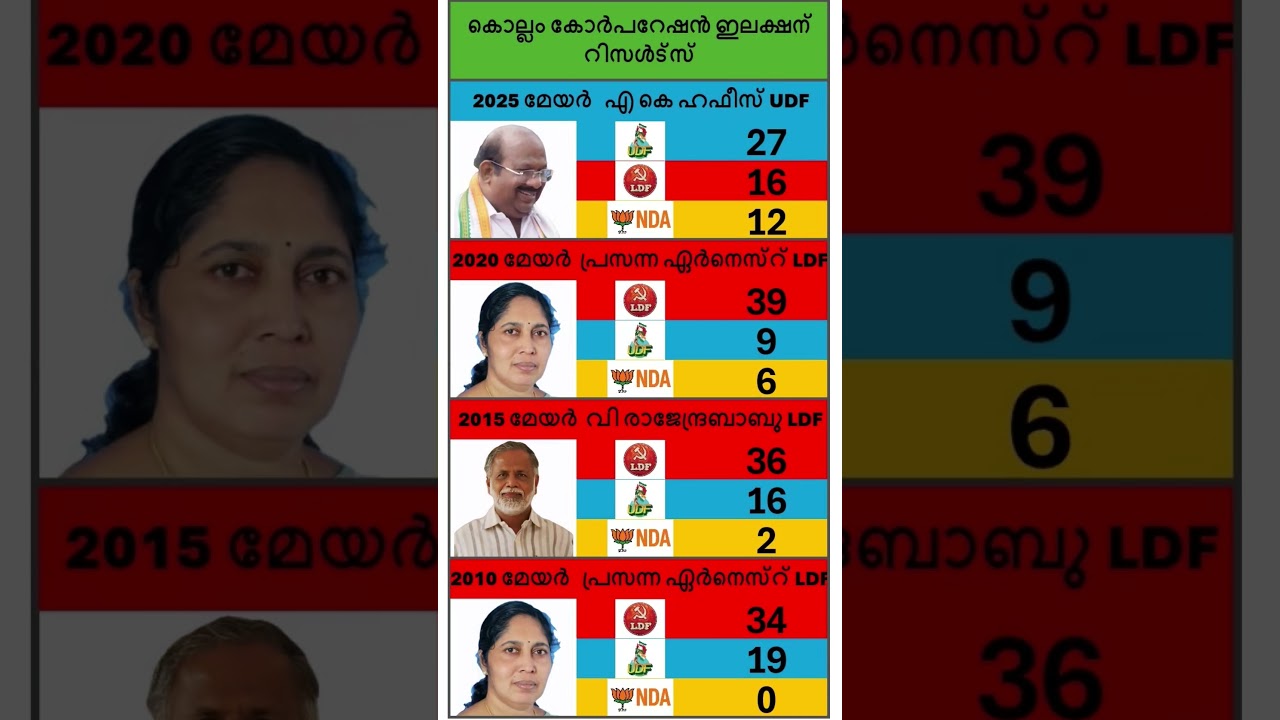Kollam corperation results 4 terms #udf #kerala #mallu #bjp #congress #cpm #ldf #nda #keralapolitics